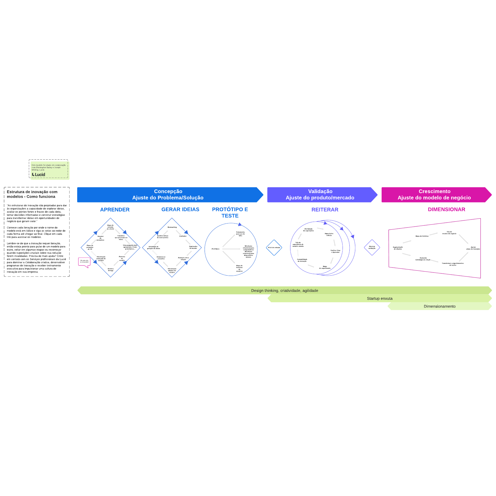 Modelo de estrutura de inovação