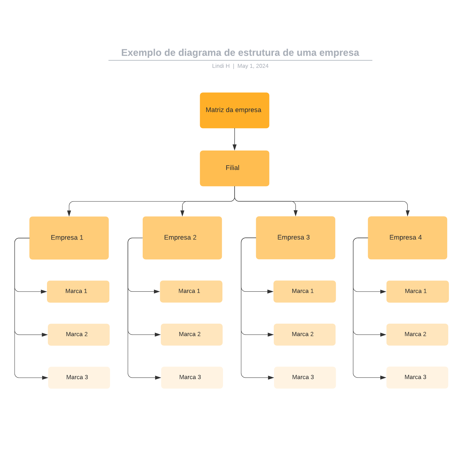 Exemplo de diagrama de estrutura de uma empresa example