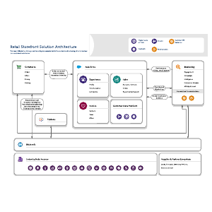 Marketing Strategy & Sales Level 2 | Lucidchart
