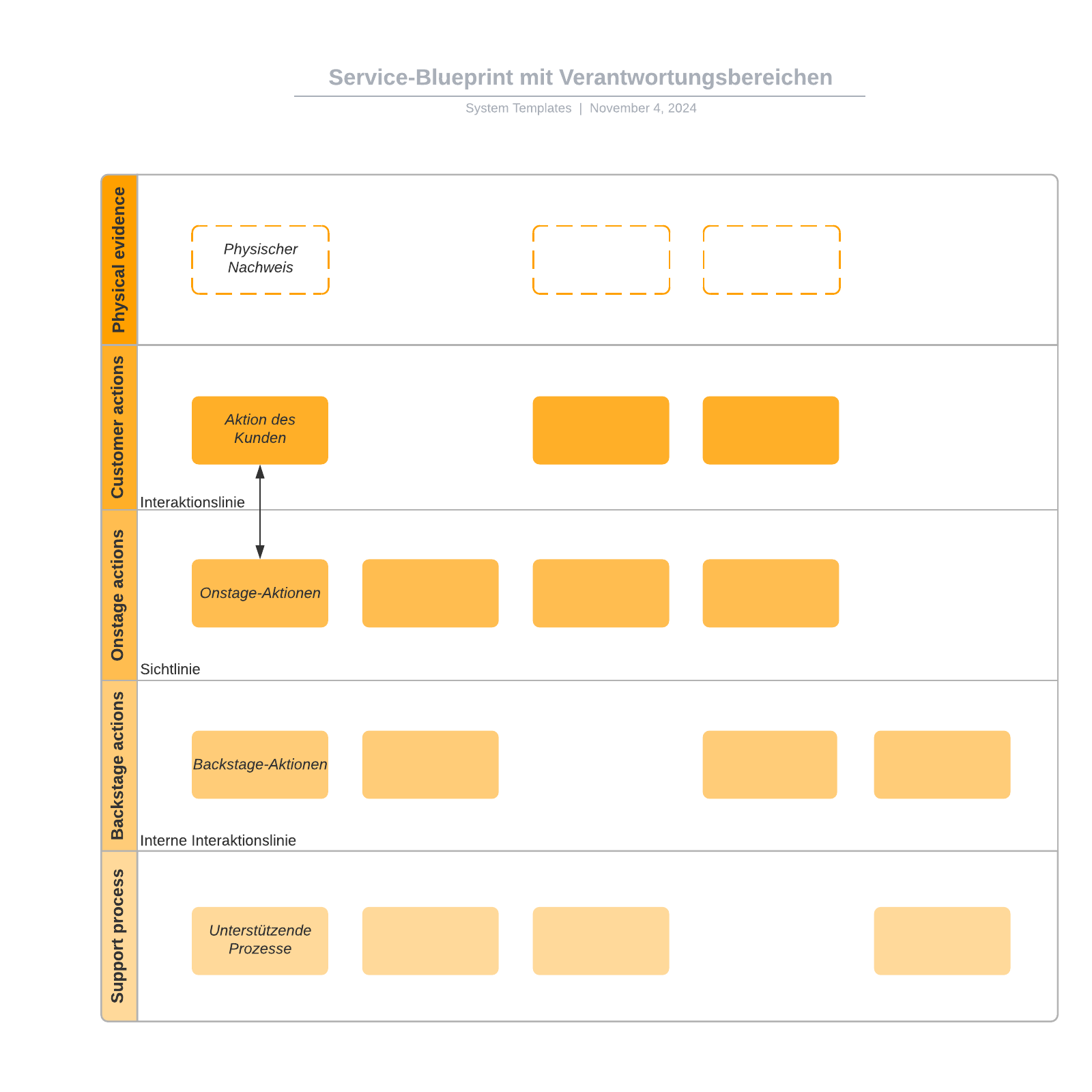 Service-Blueprint Mit Swimlanes - Vorlage | Lucidchart