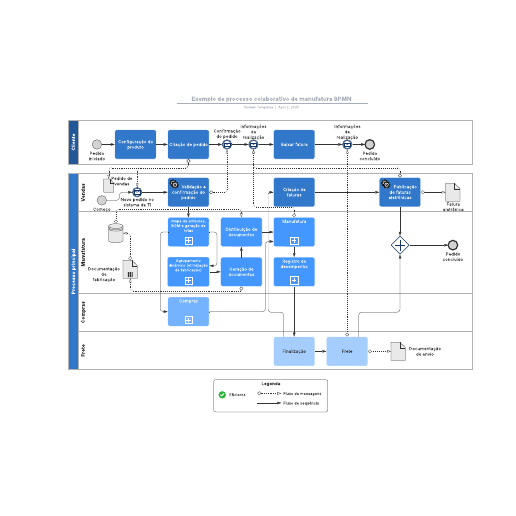 Go to Exemplo de processo colaborativo de manufatura BPMN template