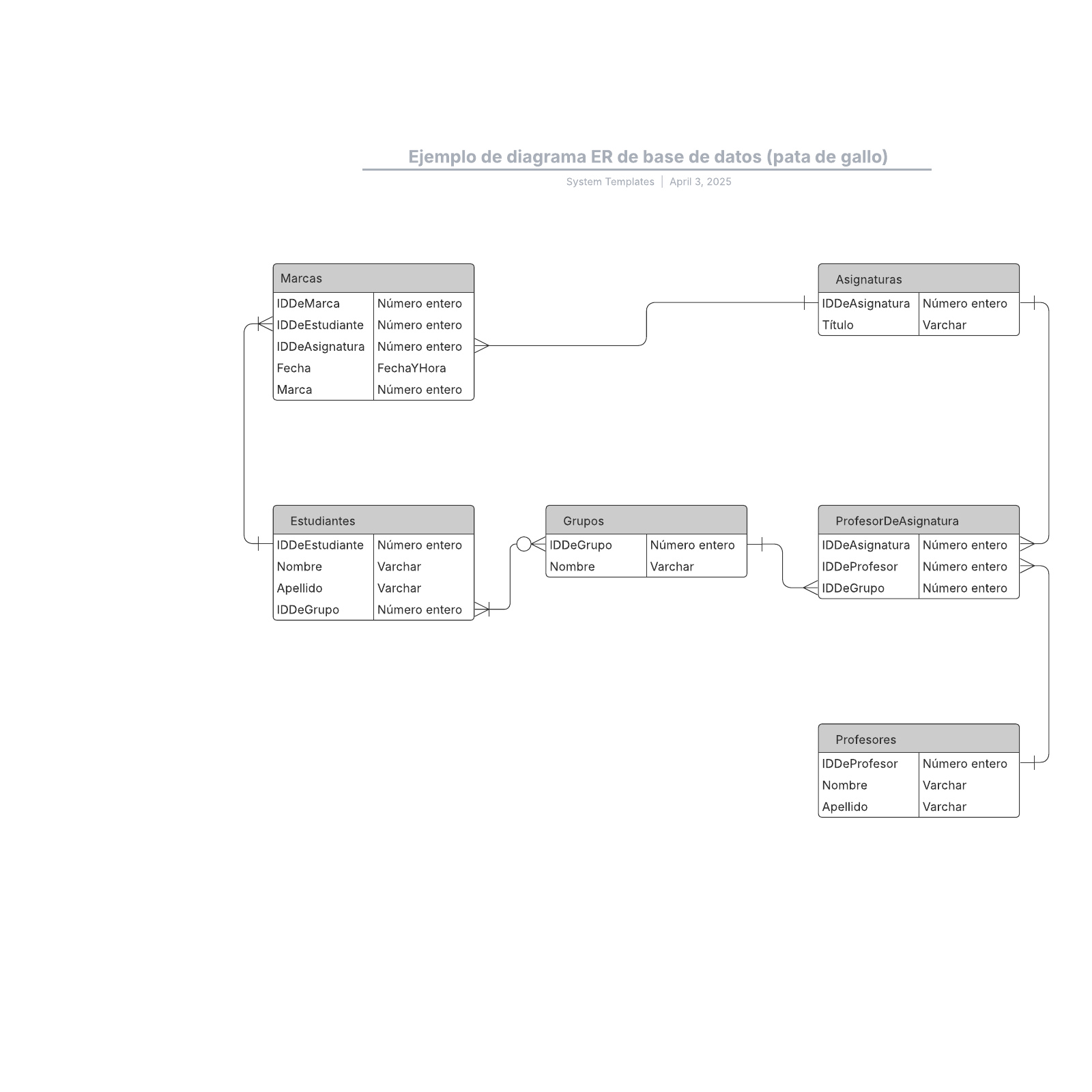 Ejemplo de diagrama ER de base de datos (pata de gallo) example