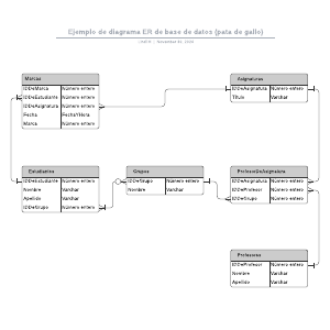 Ejemplo de diagrama ER de base de datos (pata de gallo) | Lucidchart