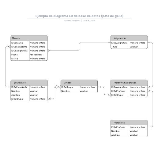 Ir a la plantilla Ejemplo de diagrama ER de base de datos (pata de gallo)
