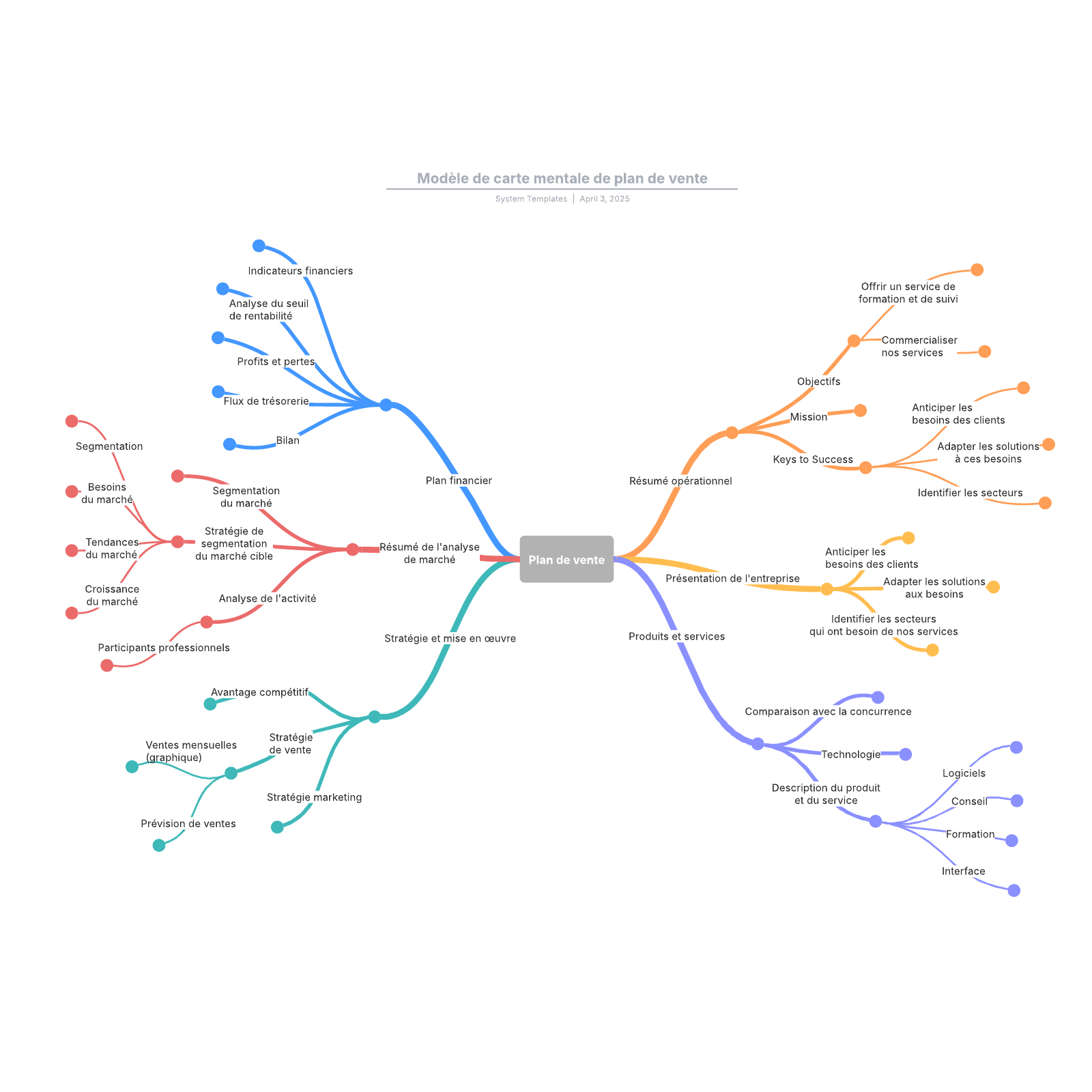 exemple de carte mentale de plan de vente