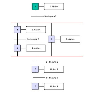 GRAFCET-Diagramm
