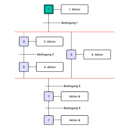 Zur Vorlage GRAFCET-Diagramm gehen