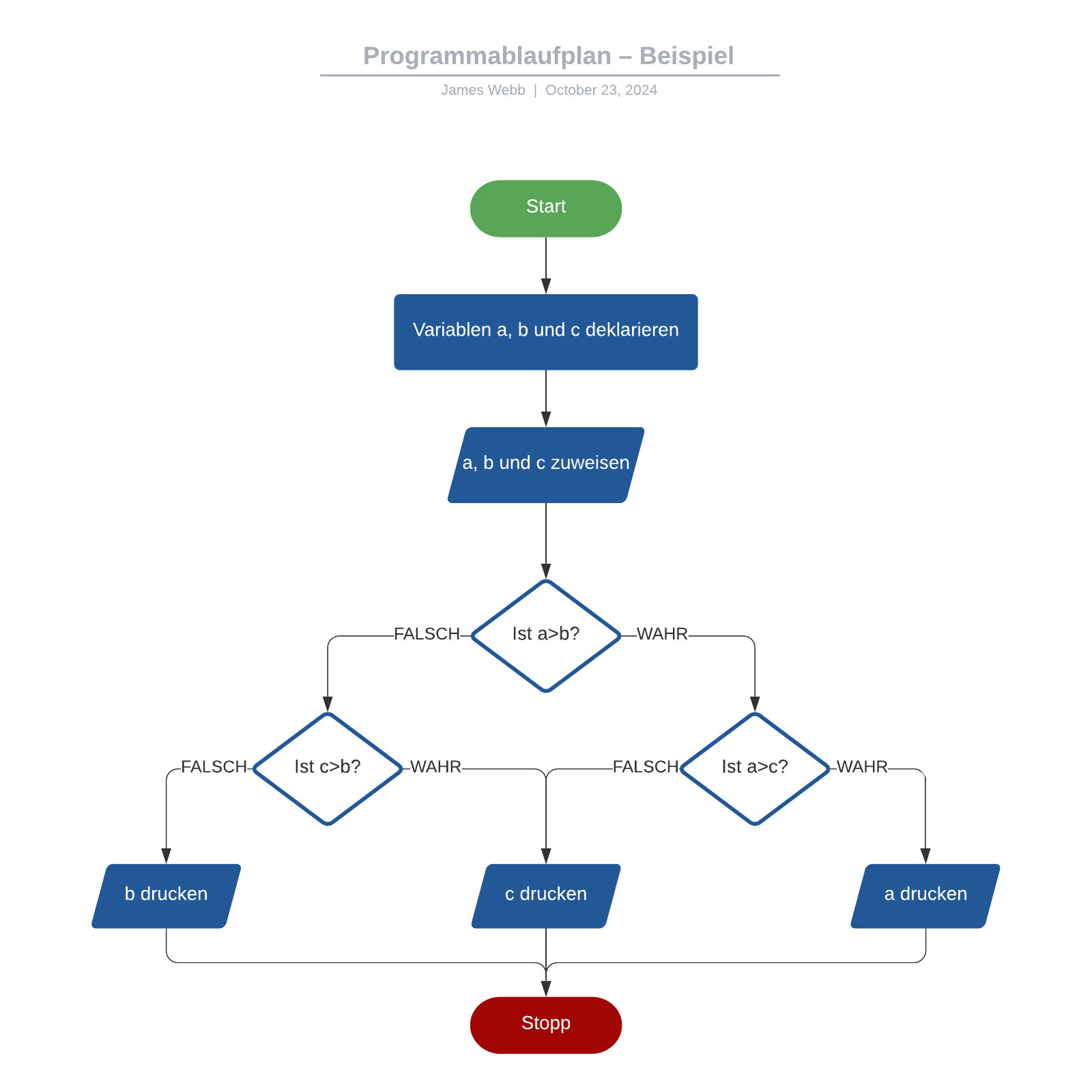 Programmablaufplan Beispiel | Lucidchart