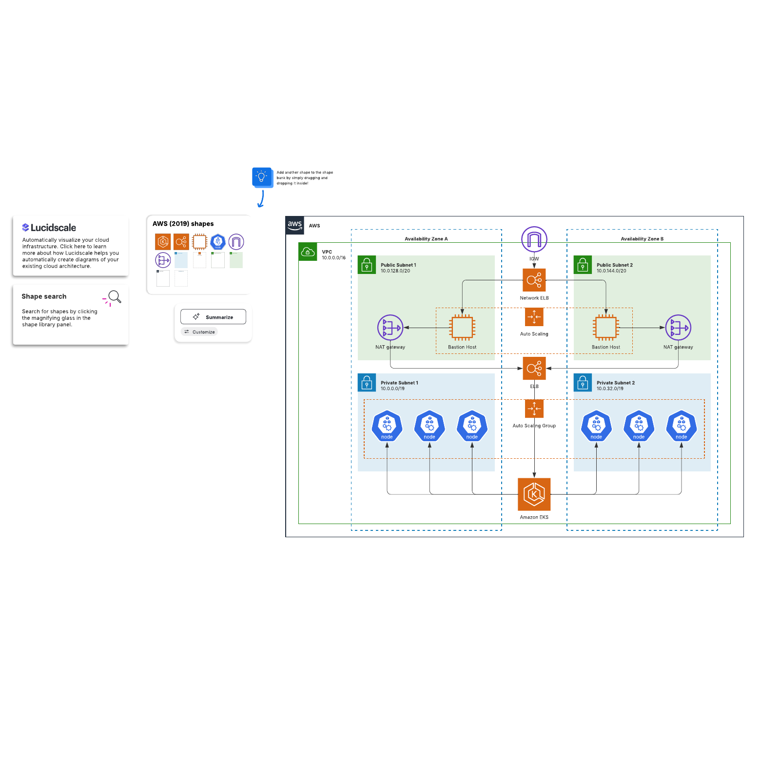 AWS Kubernetes nodes with EKS example