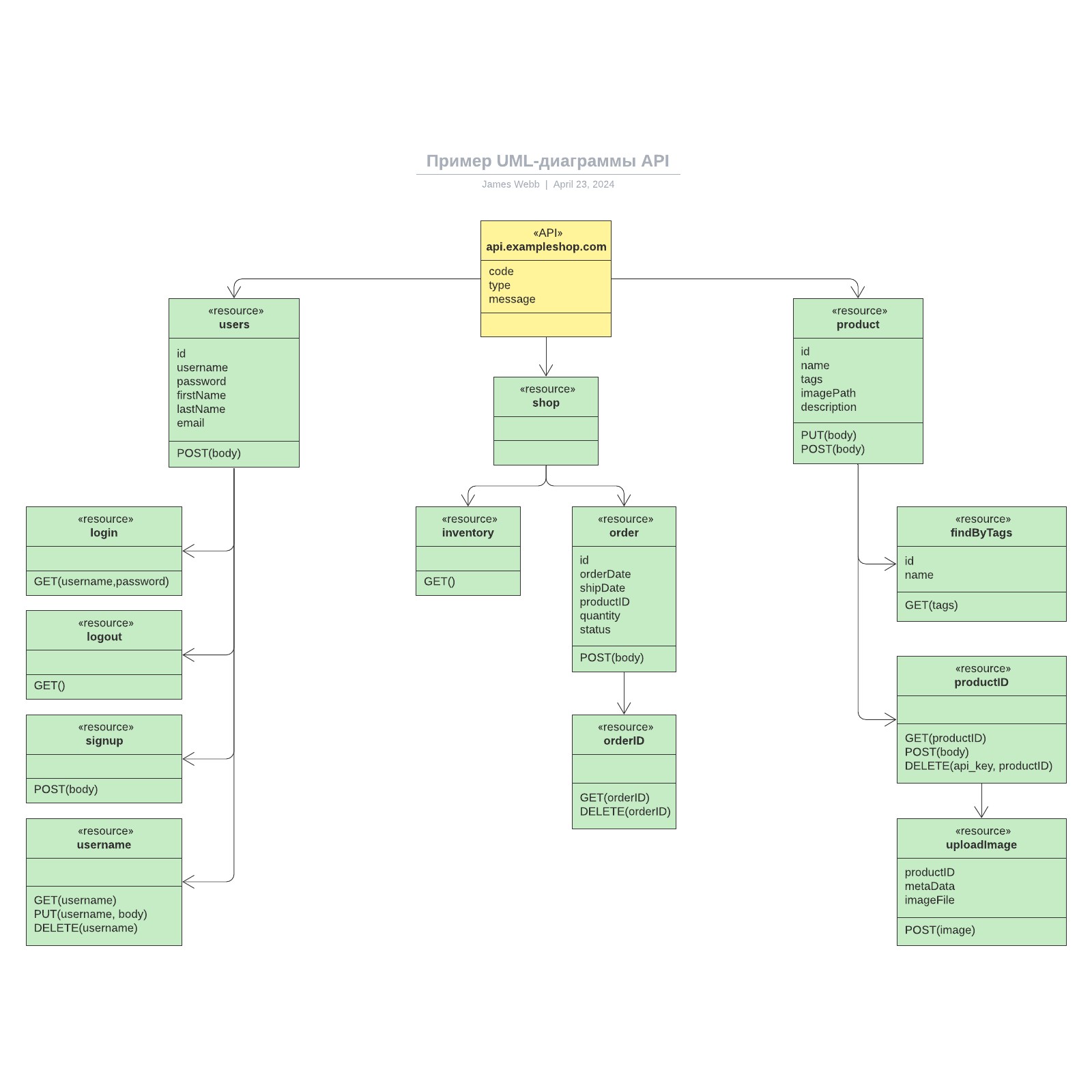 Пример UML-диаграммы API example