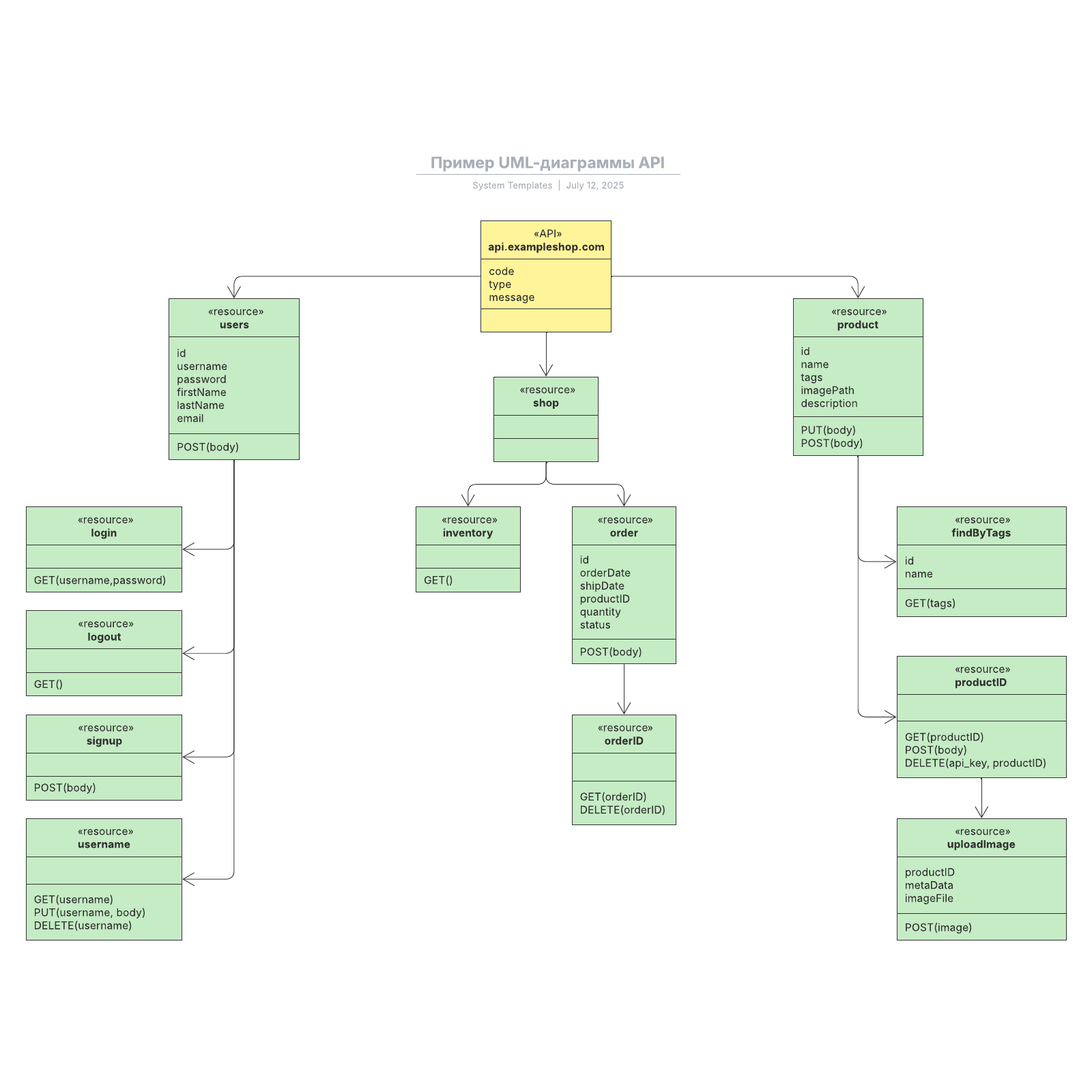 Пример UML-диаграммы API example