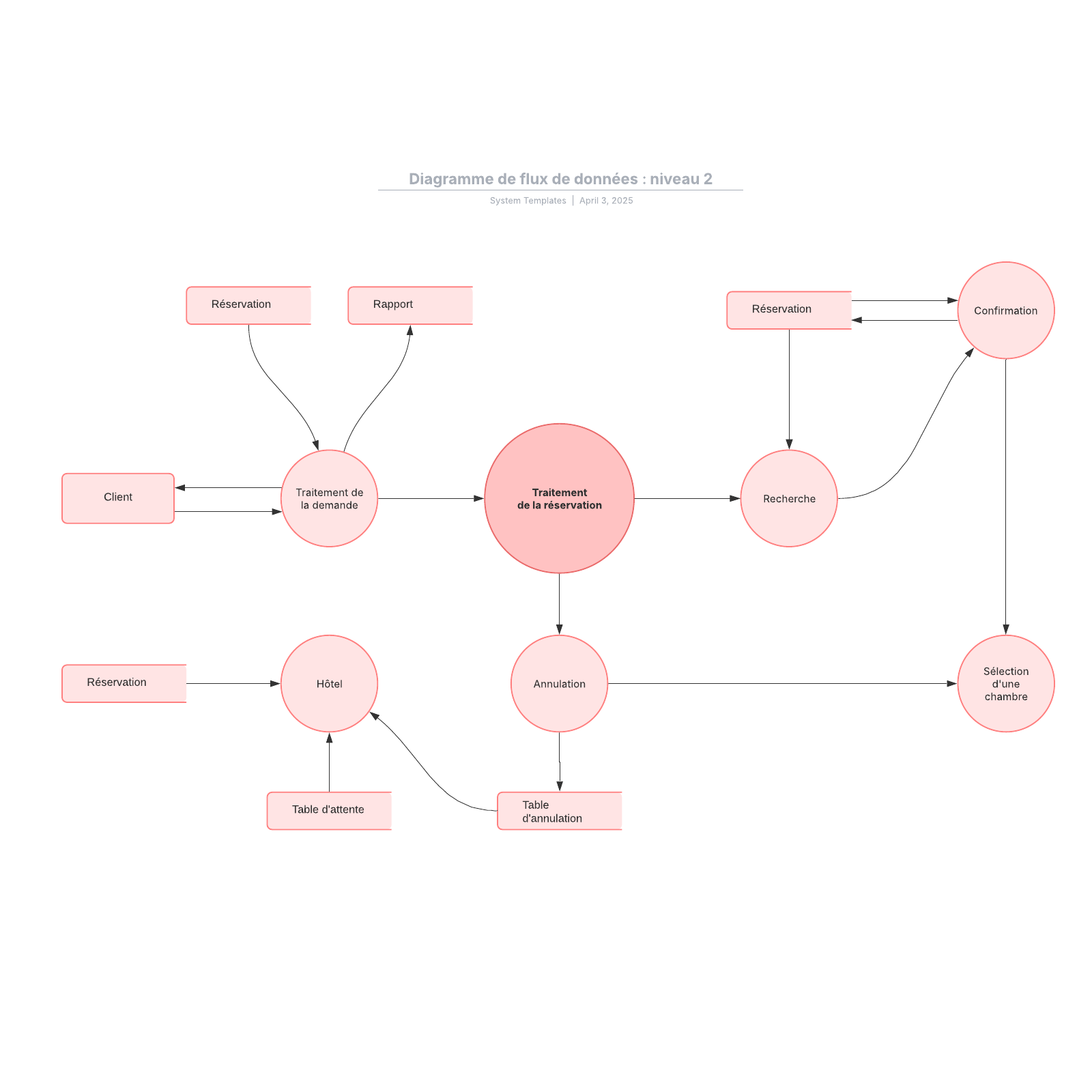 exemple de diagramme de flux de données (niveau 2)