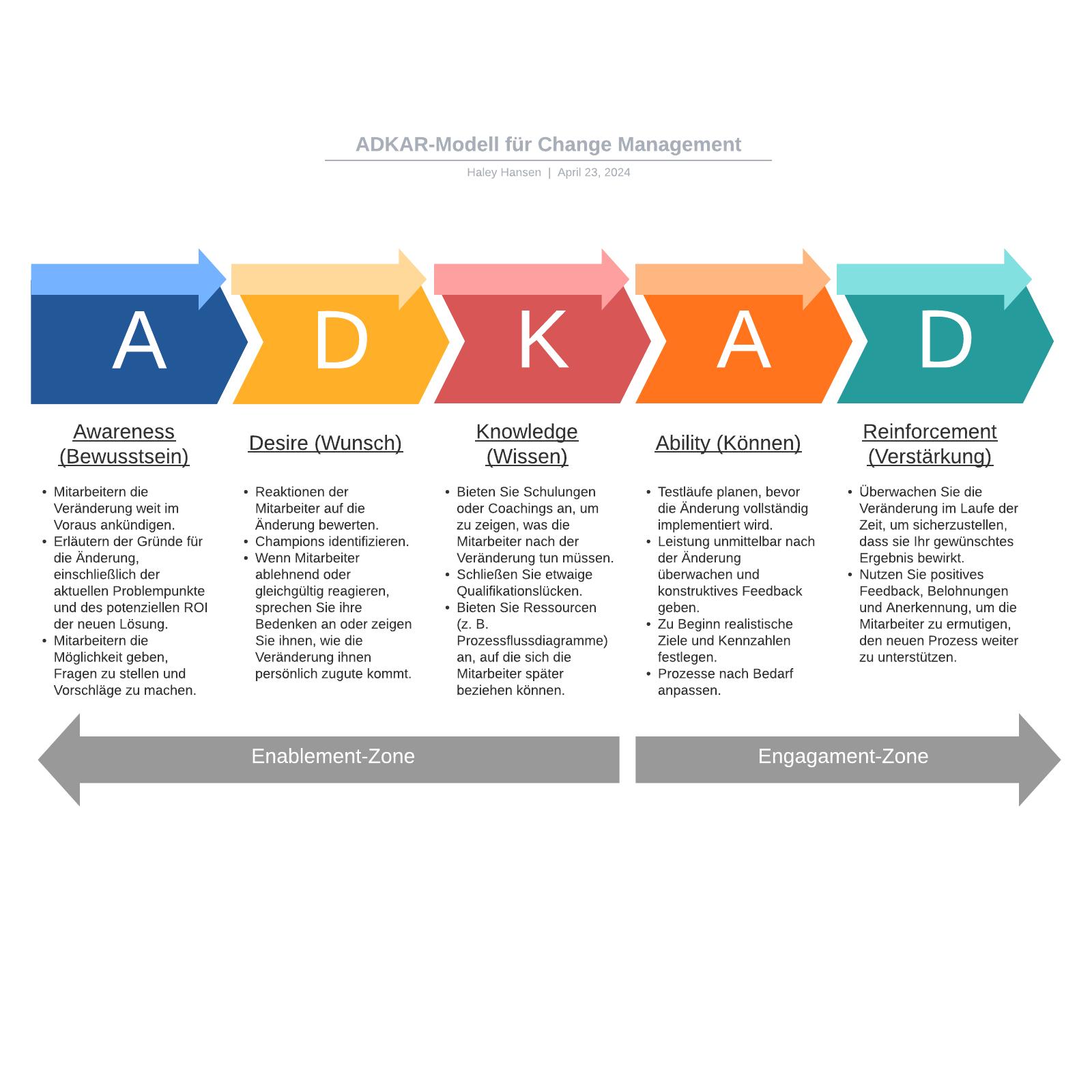 ADKAR-Modell für Change Management