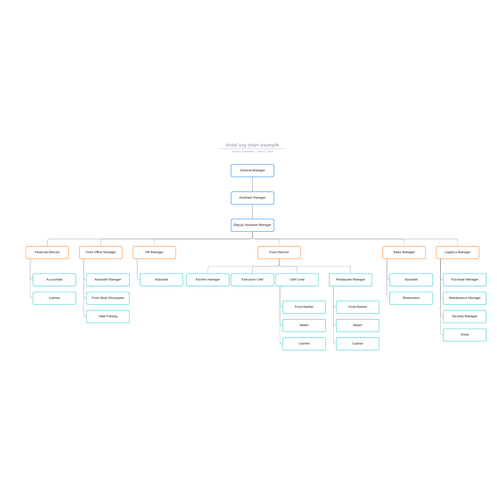 Hotel org chart example example