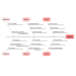Ishikawa diagram example