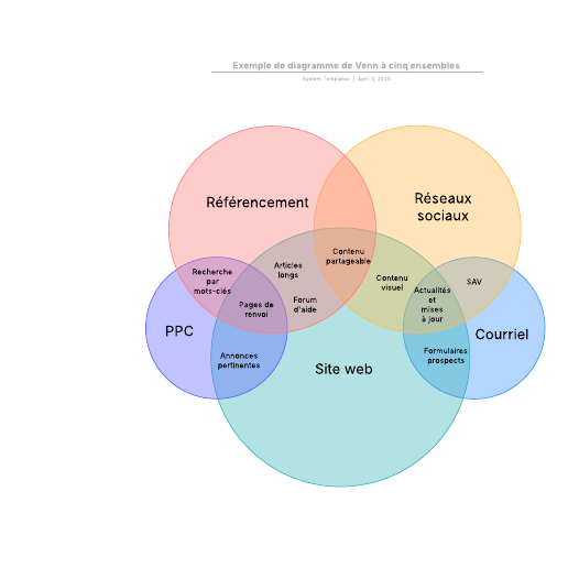 exemple de diagramme de Venn à cinq ensembles