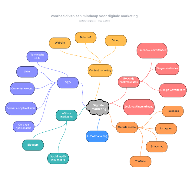 Go to Voorbeeld van een mindmap voor digitale marketing template page