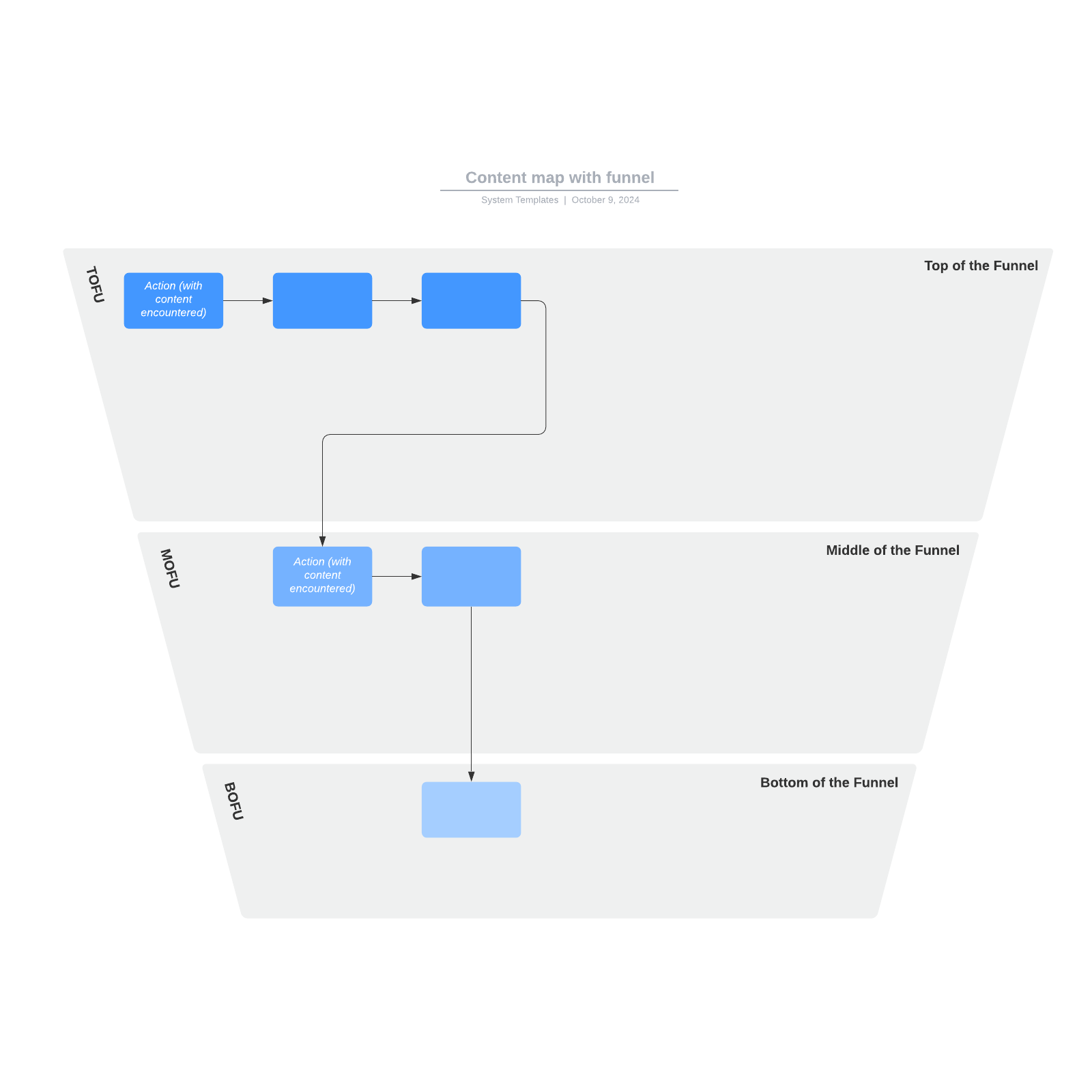 Content map with funnel example