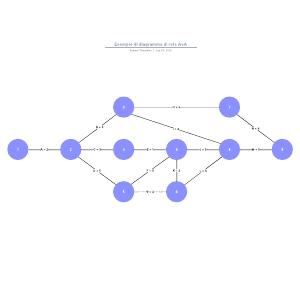 Esempio di diagramma di rete AoA