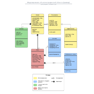 Диаграмма объектов предметной области