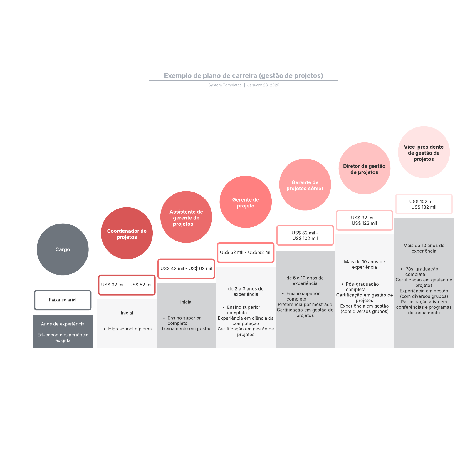 Exemplo de plano de carreira (gestão de projetos) example