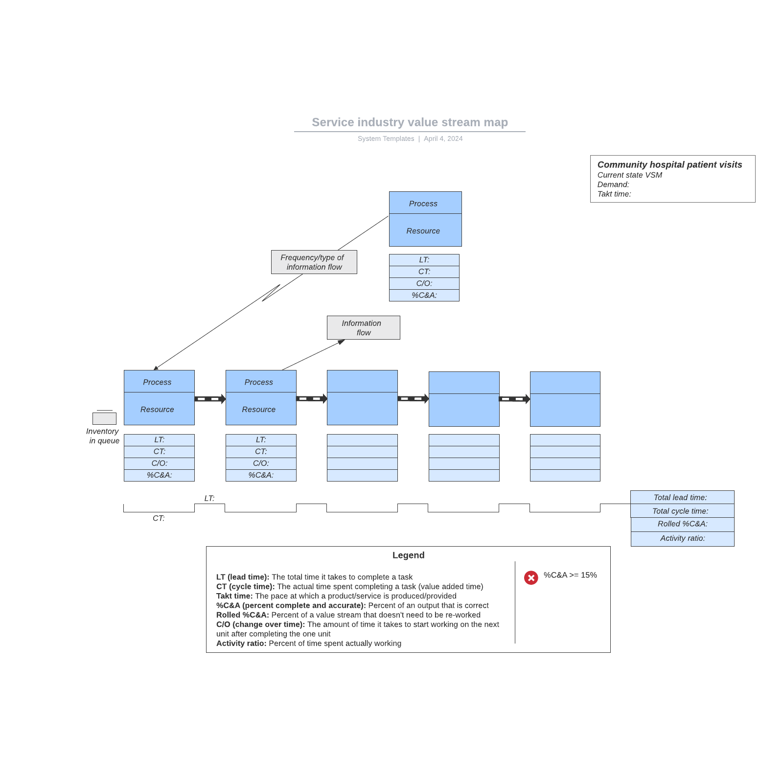 Service industry value stream map example