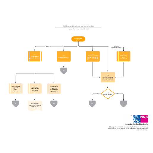 Go to 1.0 Identificatie van incidenten template