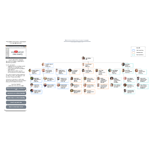 Market-based divisional org chart example | Lucidchart