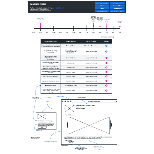 Go to Partner integrations launch guide example template