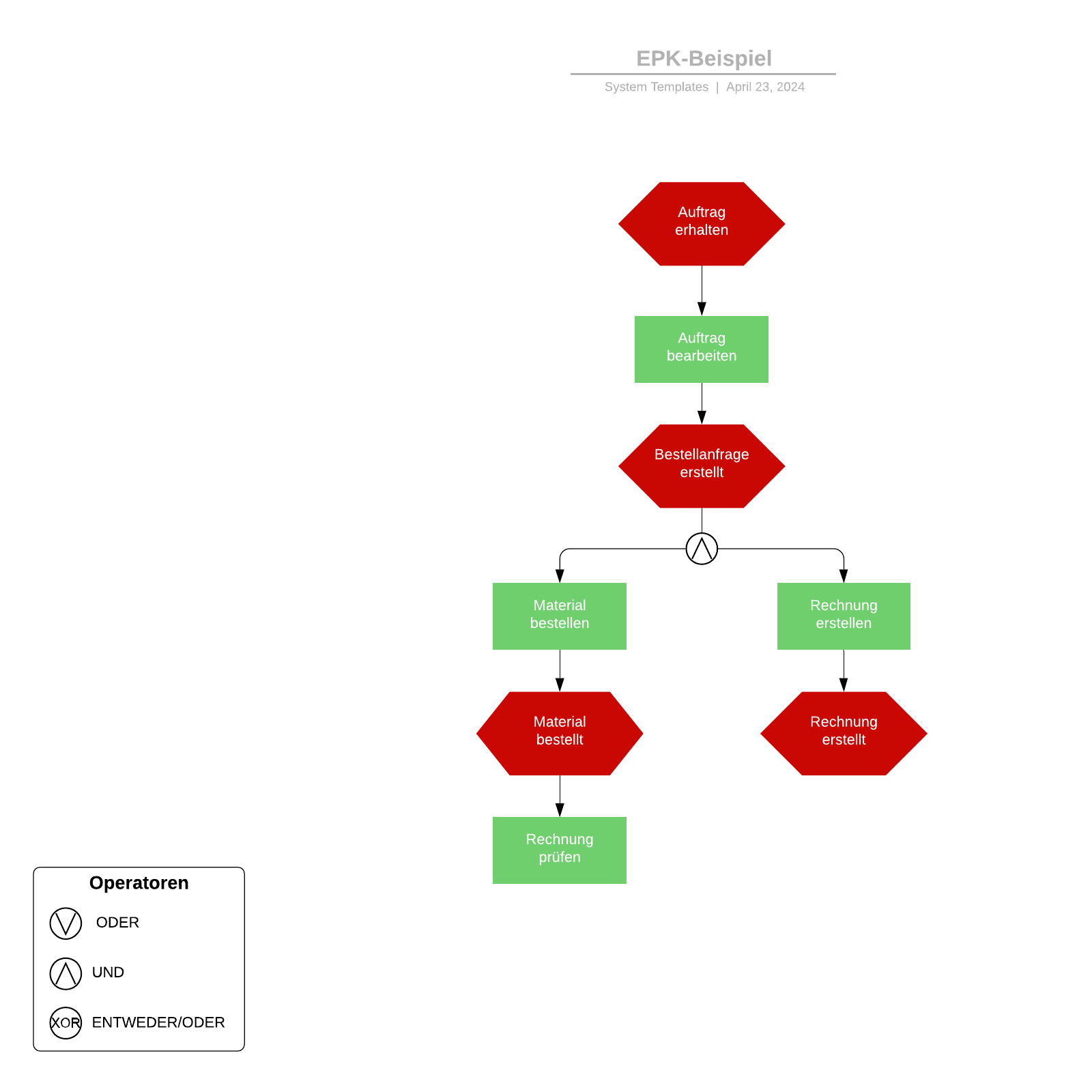 Ereignisgesteuerte Prozesskette (EPK) - Beispiel