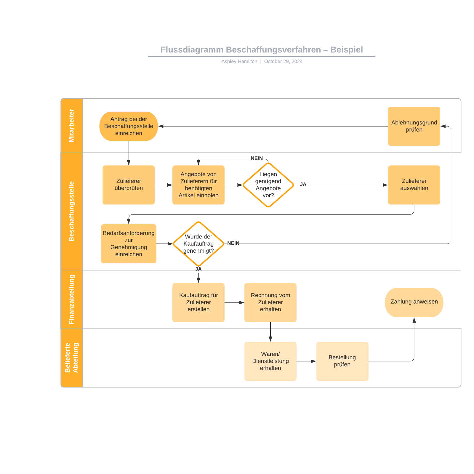 Beschaffungsverfahren Flussdiagramm – Beispiel | Lucidchart