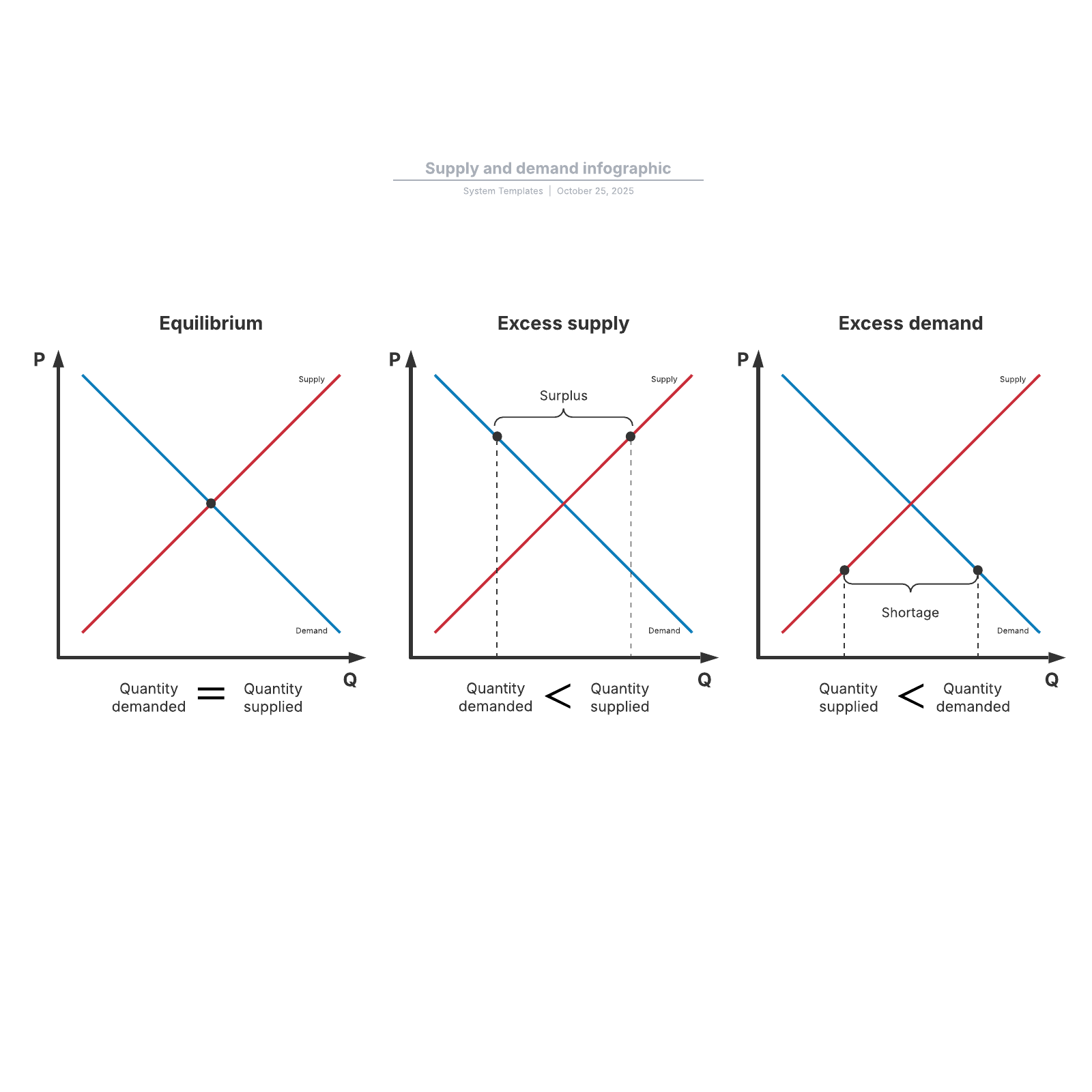 Supply and demand infographic Lucidchart