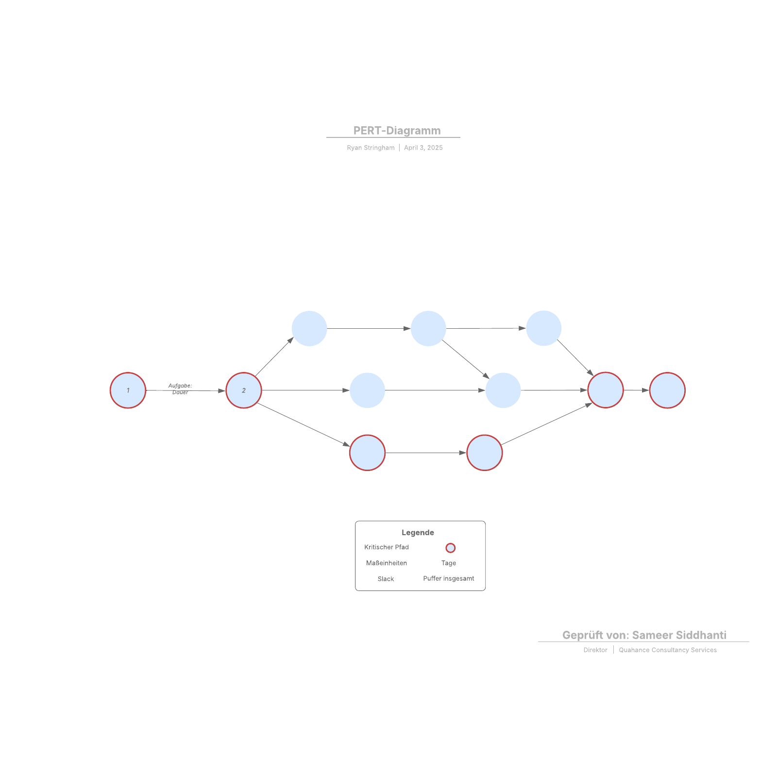 PERT-Diagramm Vorlage