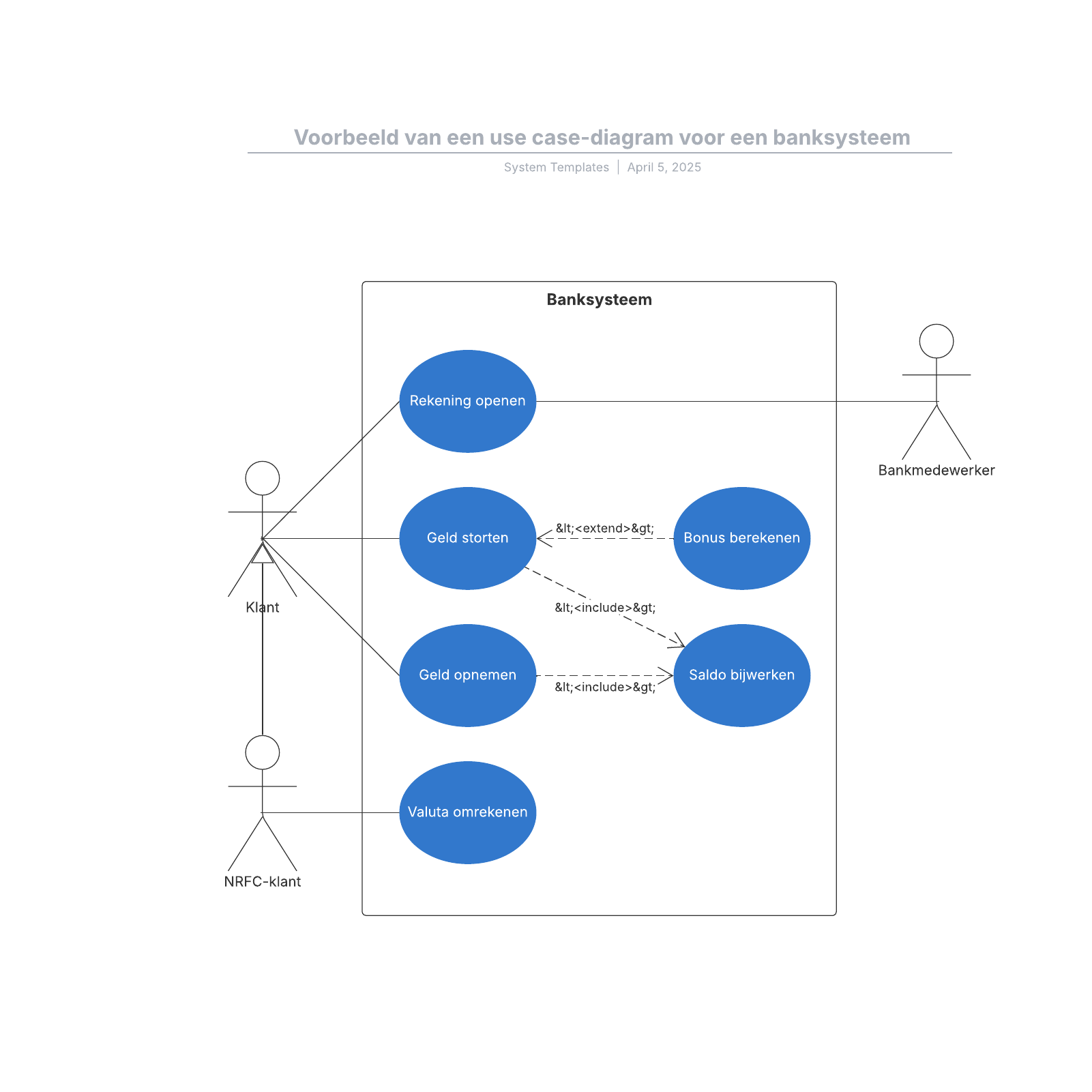 Voorbeeld van een use case diagram voor een banksysteem