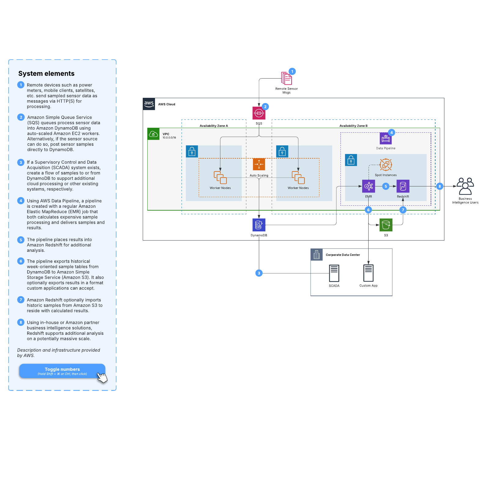 AWS time series processing