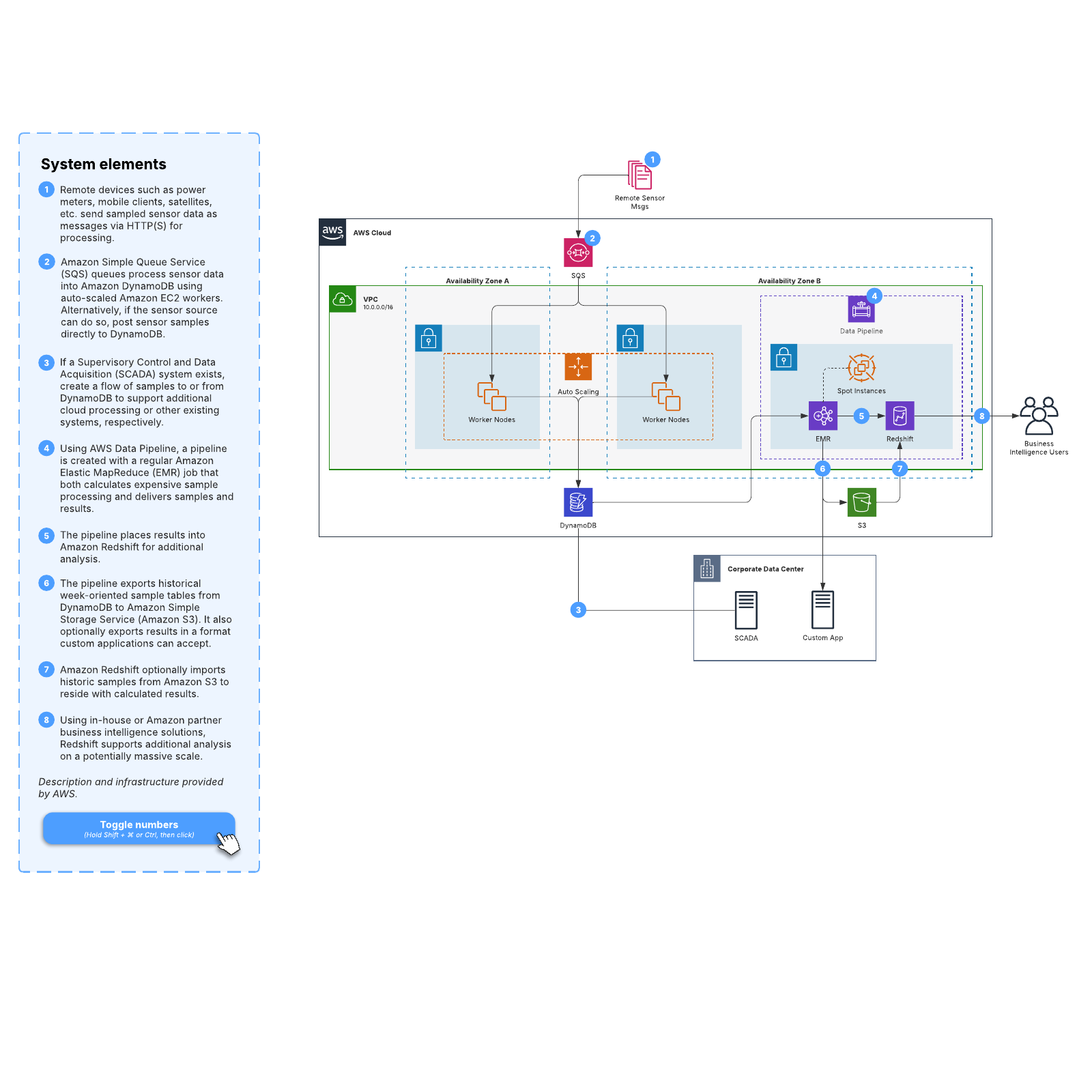 AWS time series processing example