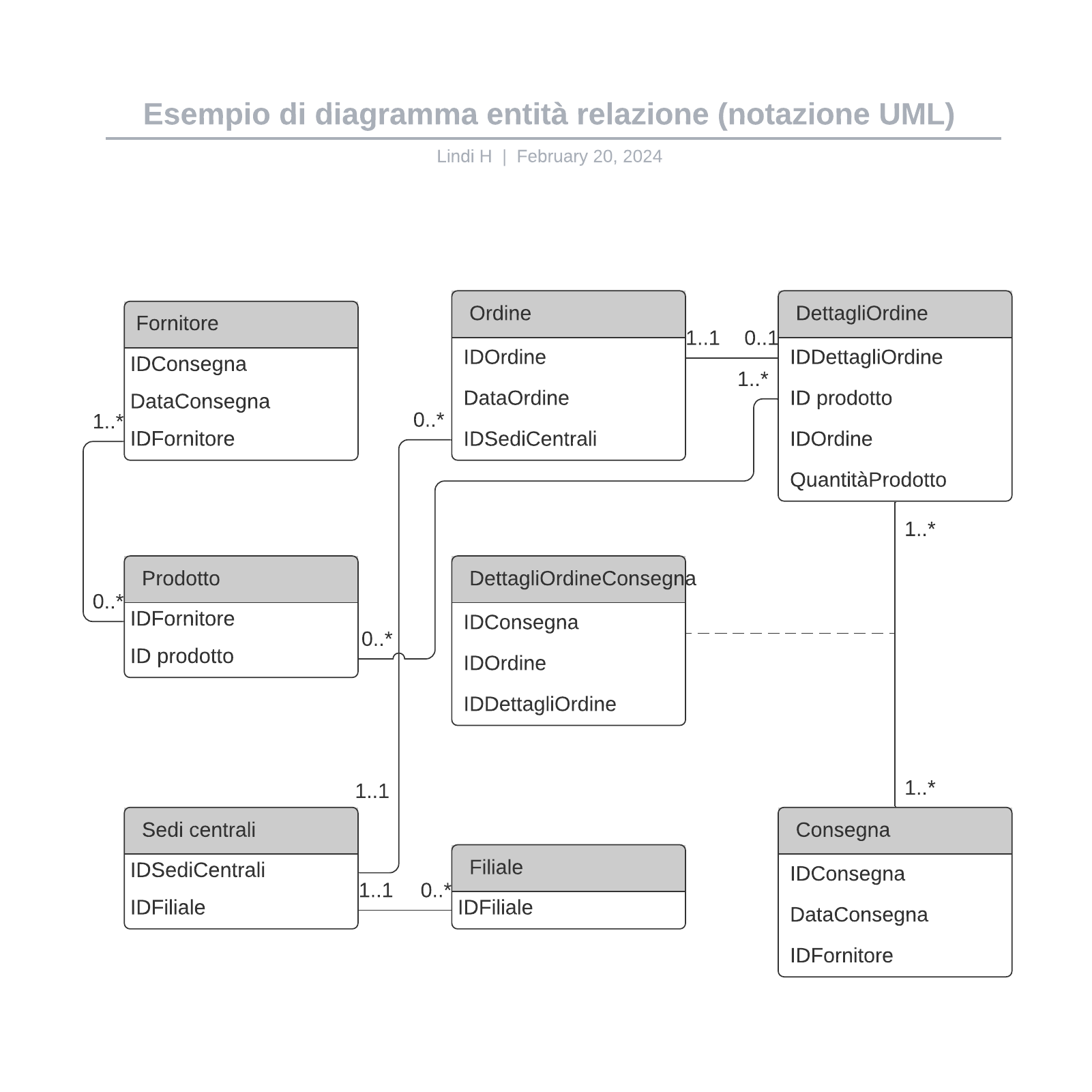 Esempio di diagramma entità relazione (notazione UML) example