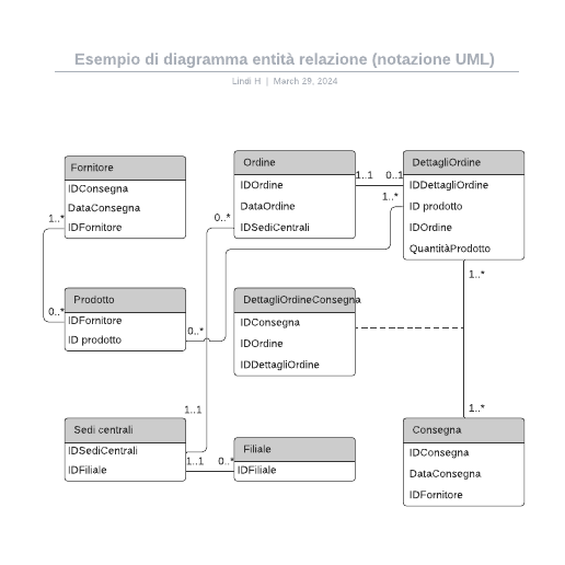 Go to Esempio di diagramma entità relazione (notazione UML) template