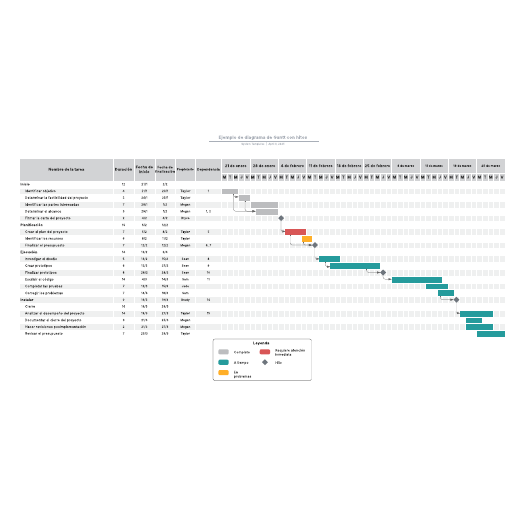 Go to Ejemplo de diagrama de Gantt con hitos template