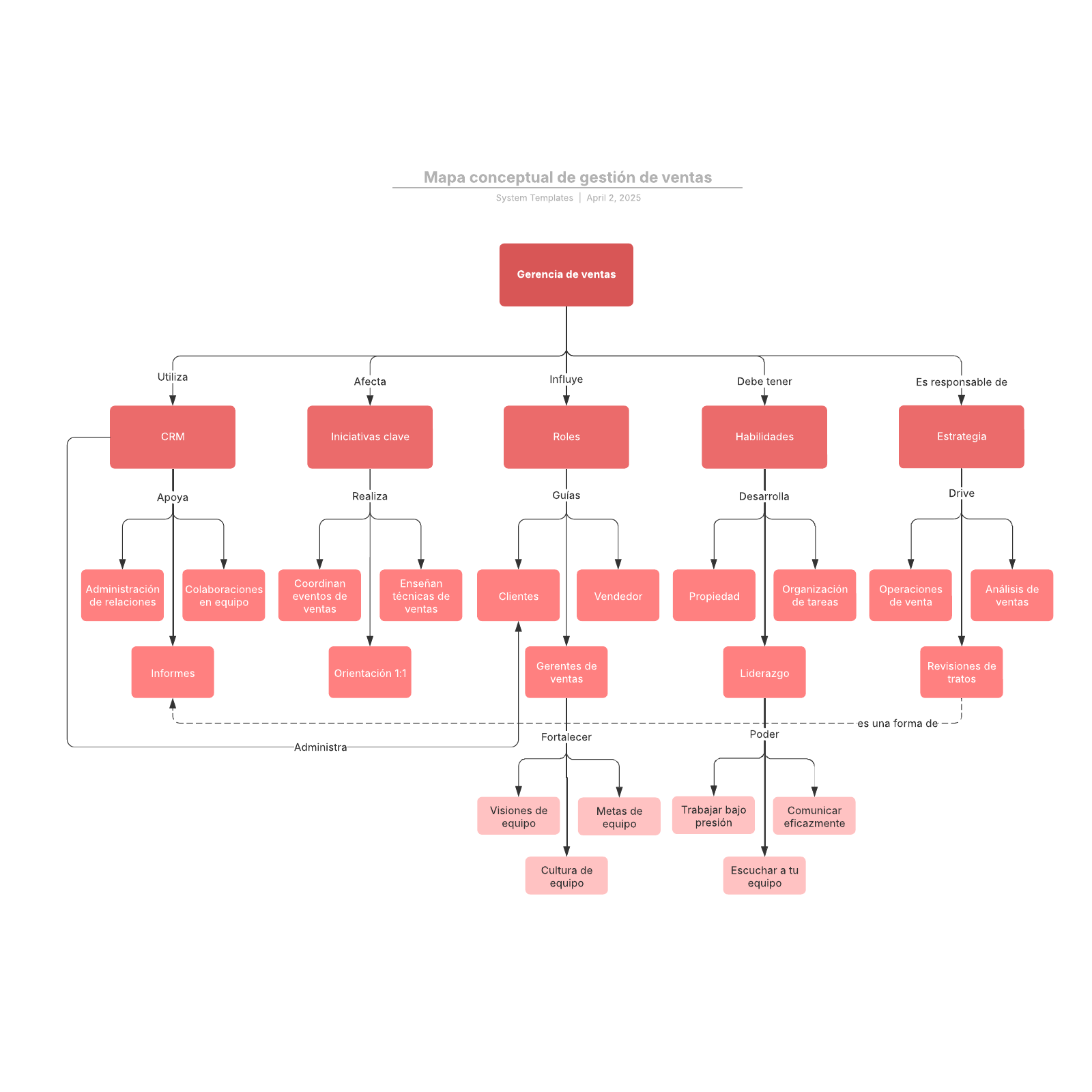 Mapa Conceptual De Gestión De Ventas Lucidchart 9020