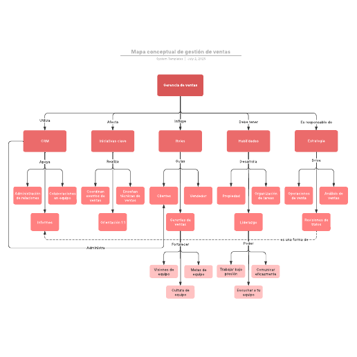 Ir a la plantilla Mapa conceptual de gestión de ventas