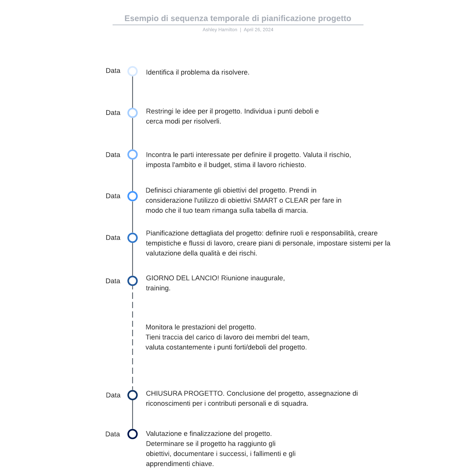 Esempio di sequenza temporale di pianificazione progetto example