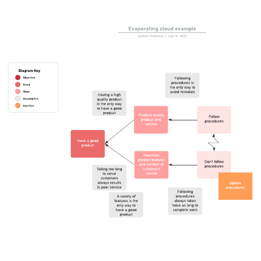 Go to Evaporating cloud example template