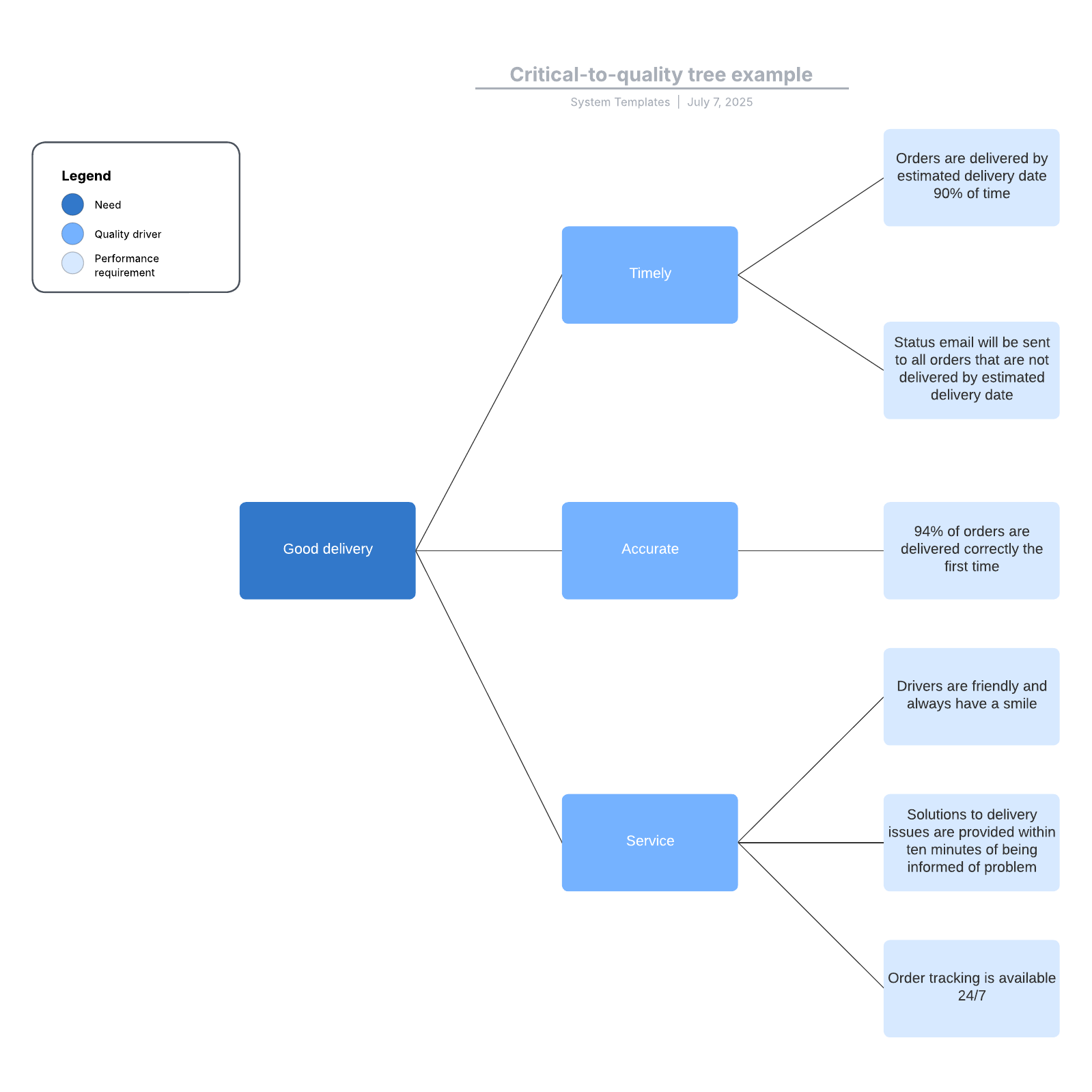 Critical-to-quality tree example example