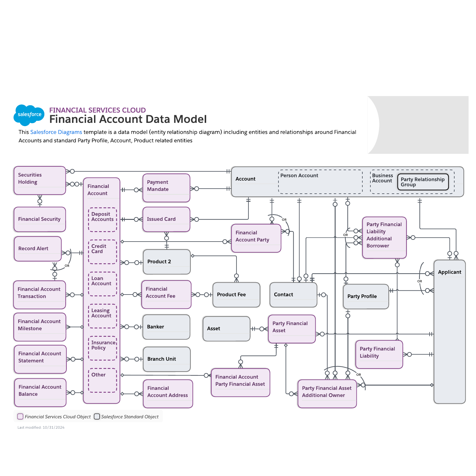Financial Services Cloud - Financial Account Data Model example
