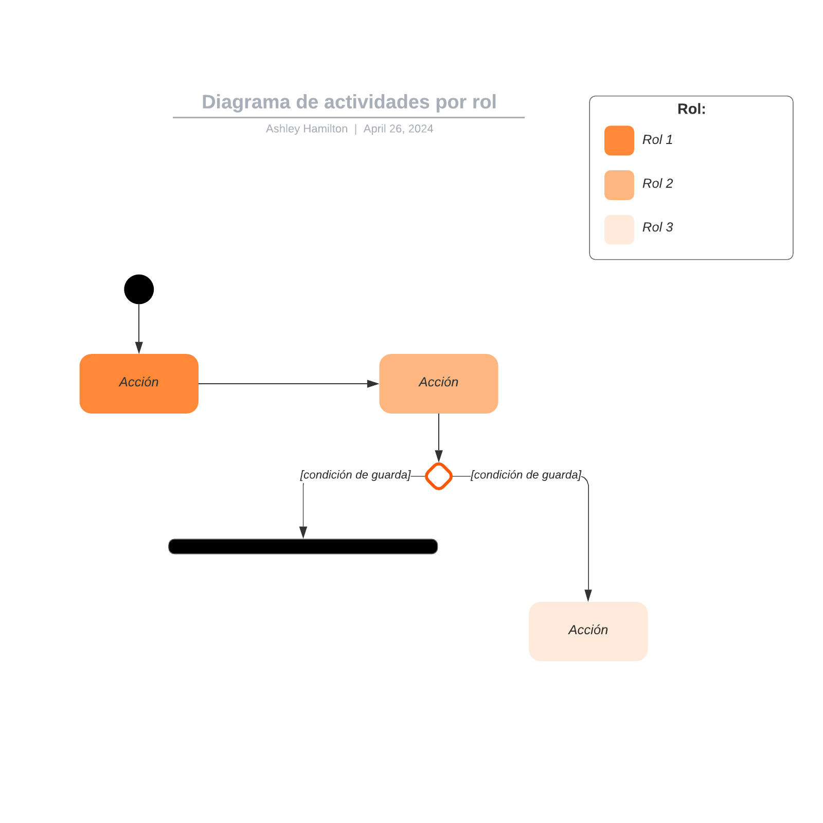 Diagrama de actividades por rol example