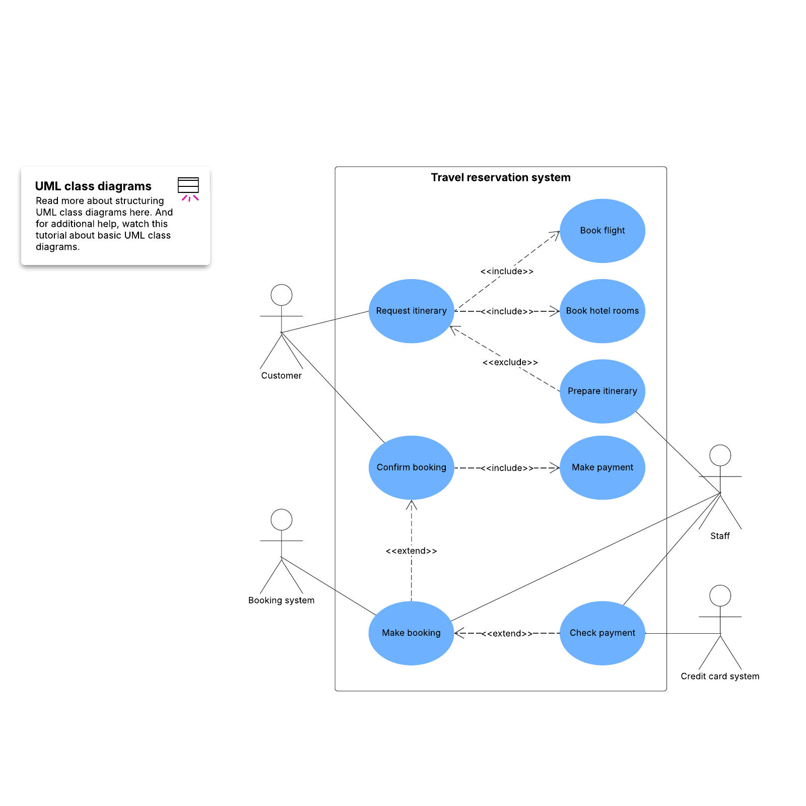 Travel reservation use case diagram example example