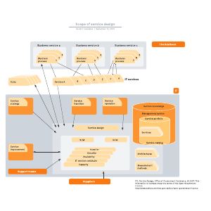 Scope of service design
