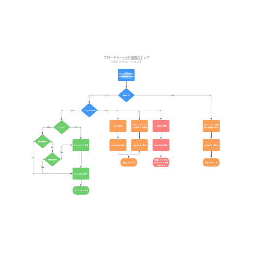 API連携手順マニュアルフローチャートテンプレート