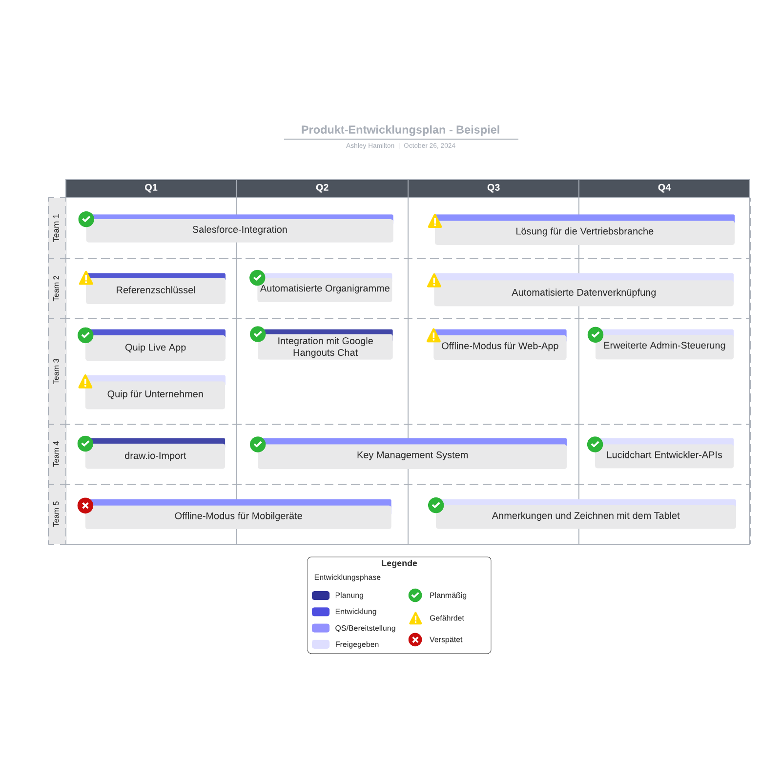 Produkt-Roadmap - Beispiel | Lucidchart